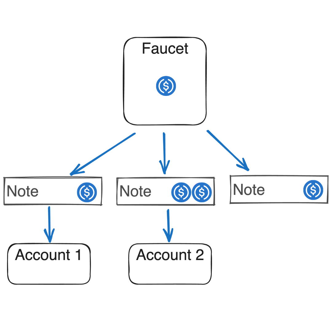 Architecture core concepts