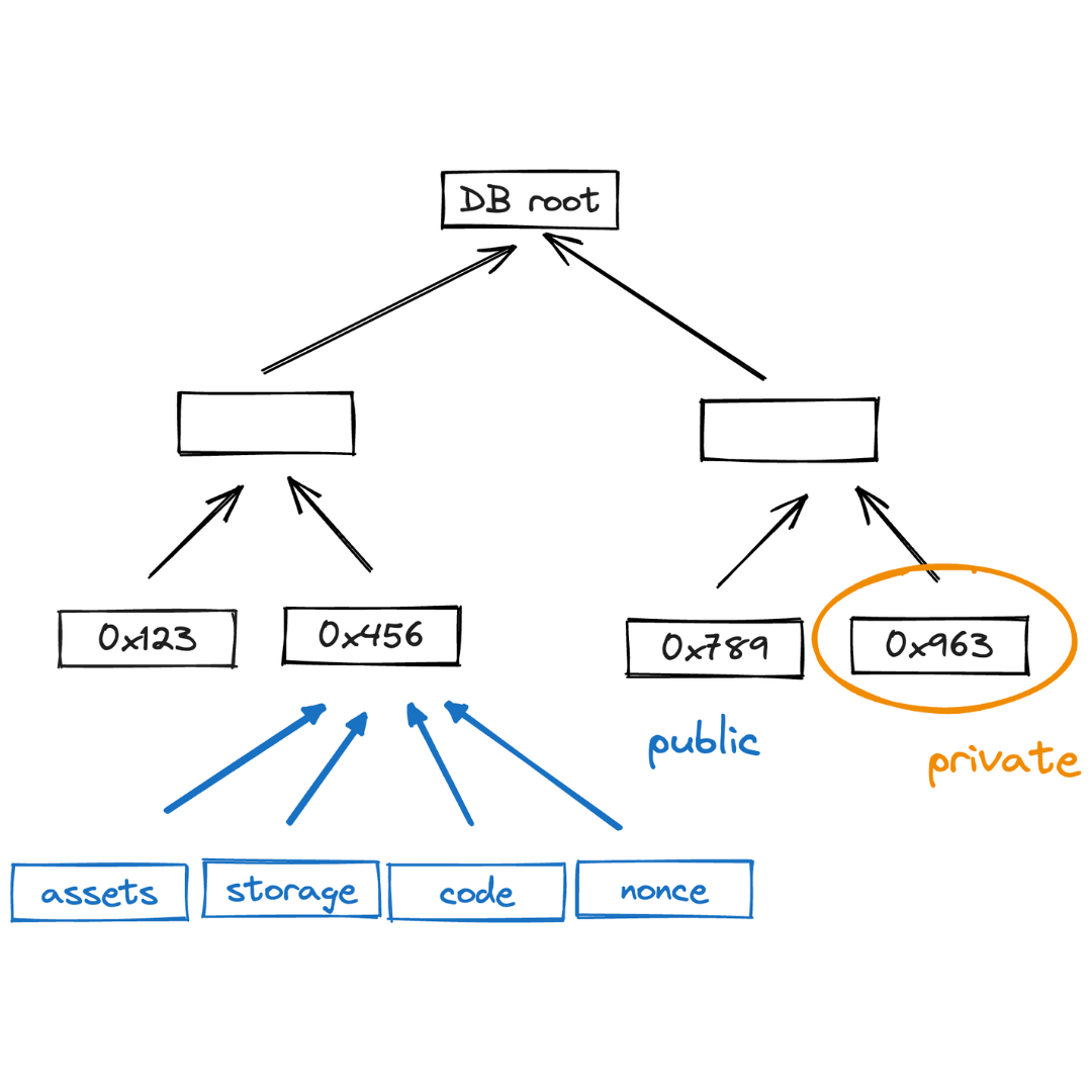 Architecture core concepts