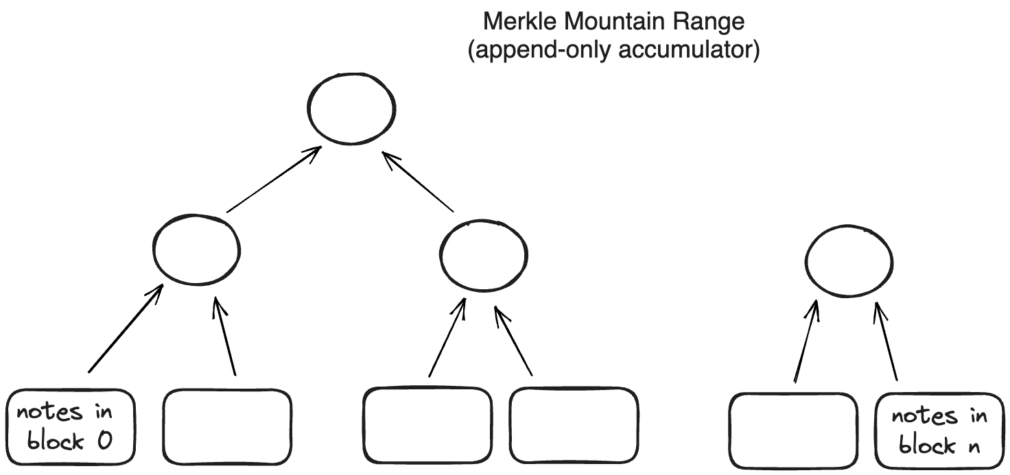 Architecture core concepts