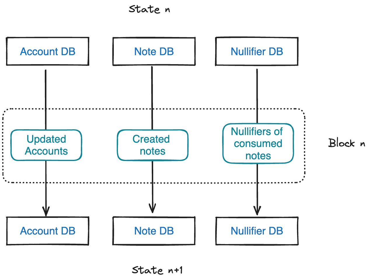 Architecture core concepts
