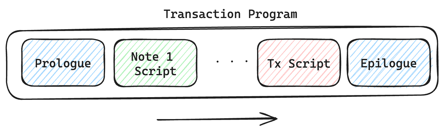 Transaction execution flow