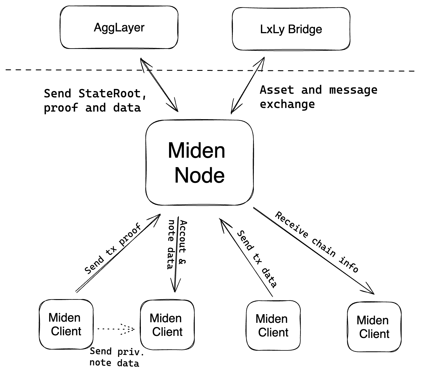 Miden architecture overview